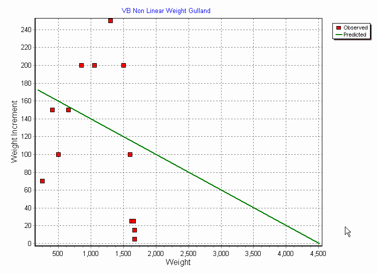weight Gulland plot